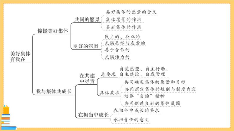 道德与法治七年级下册第三单元 在集体中成长 单元知识总结 习题课件PPT04