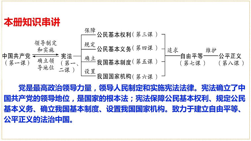 2021-2022學(xué)年部編版道德與法治八年級下冊 第二課 保障憲法實(shí)施復(fù)習(xí)課件（24張PPT）第3頁