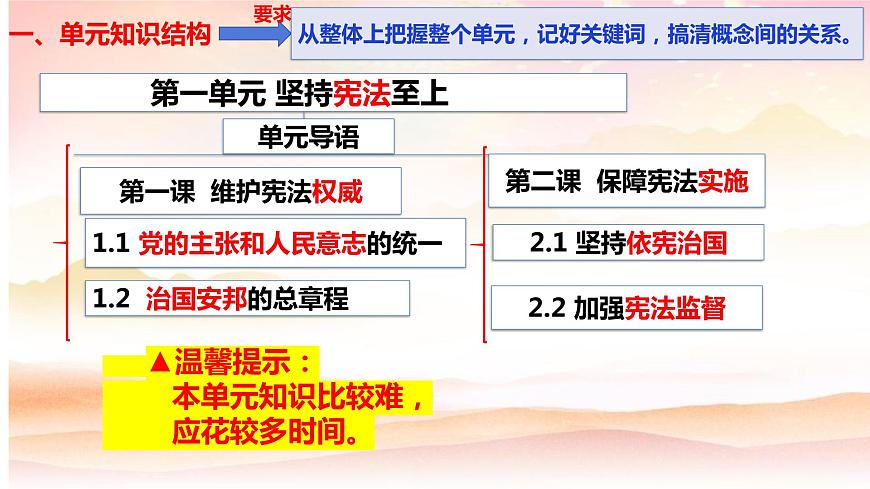 2021-2022學(xué)年部編版道德與法治八年級下冊 第二課 保障憲法實(shí)施復(fù)習(xí)課件（24張PPT）第5頁