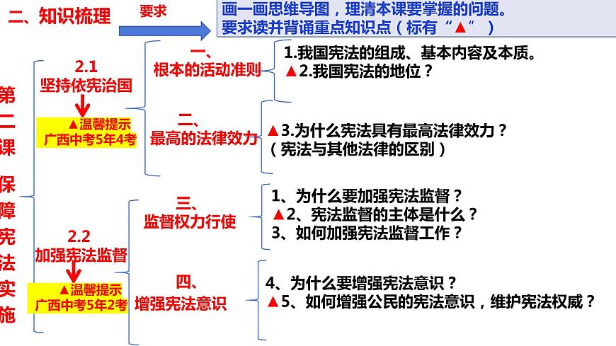 2021-2022學(xué)年部編版道德與法治八年級下冊 第二課 保障憲法實(shí)施復(fù)習(xí)課件（24張PPT）第6頁