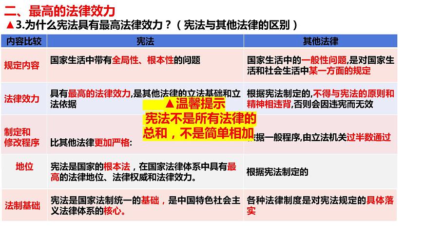 2021-2022學(xué)年部編版道德與法治八年級下冊 第二課 保障憲法實(shí)施復(fù)習(xí)課件（24張PPT）第8頁