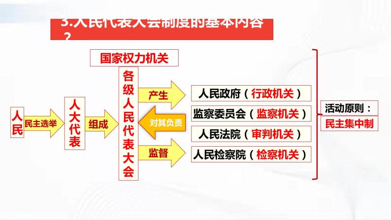 部编版道德与法治八年级下册 6.1 国家权力机关 课件+视频素材（送教案）03