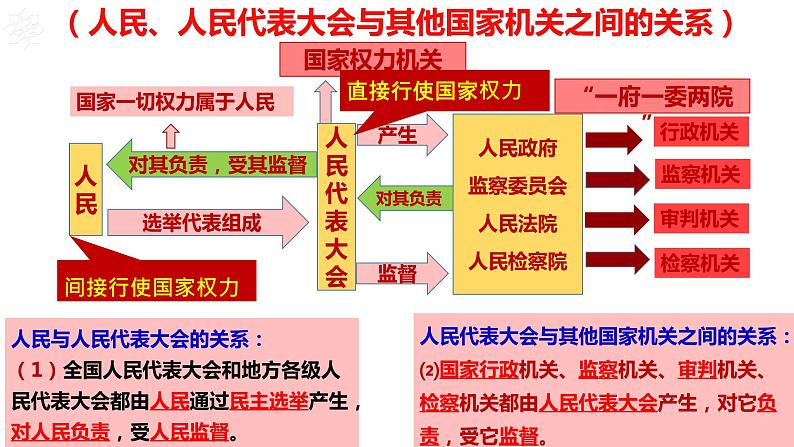 2021-2022学年部编版道德与法治八年级下册1.2治国安邦的总章程课件32第7页