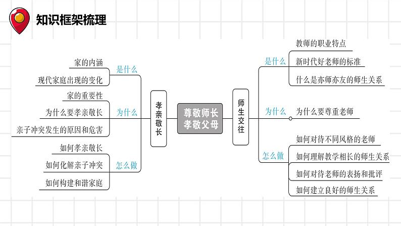 七年级上册第三单元师长情谊复习课件-2022年中考道德与法治一轮复习第2页
