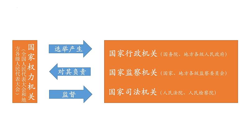 第六课我国国家机构复习课件-2021-2022学年部编版道德与法治八年级下册第7页