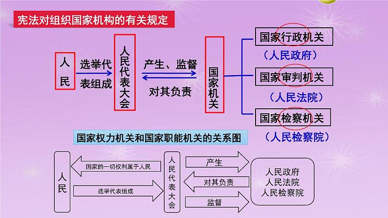 1.2治国安邦的总章程课件-2021-2022学年部编版道德与法治八年级下册第5页