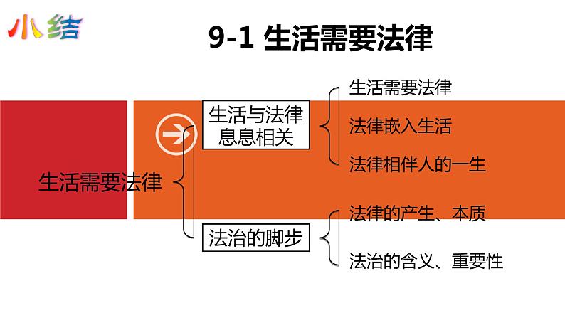人教部编版七年级下册政治第九课专题复习课件PPT07