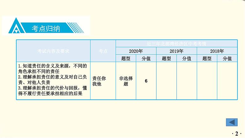 中考道德与法治总复习八年级上册第三单元-第六课PPT课件第3页