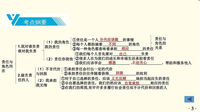 中考道德与法治总复习八年级上册第三单元-第六课PPT课件第4页