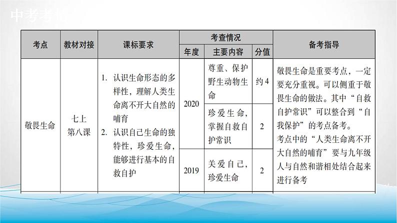 道德与法治中考复习第二课时敬畏生命活出精彩PPT课件第2页