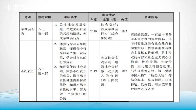 道德与法治中考复习第八课时关爱他人服务社会PPT课件02