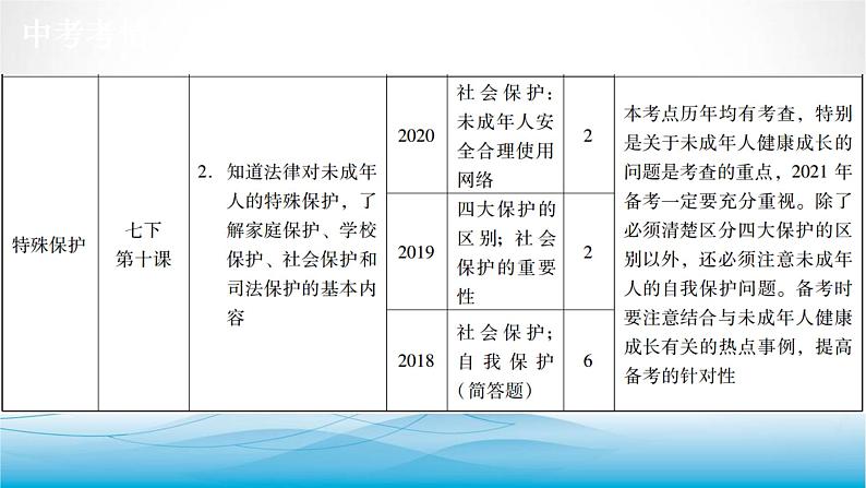 道德与法治中考复习第十课时学习法律常识理解特殊保护PPT课件第3页