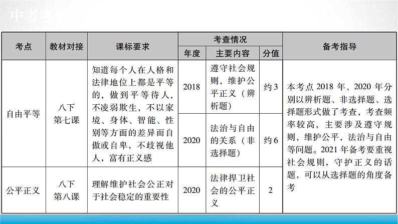 道德与法治中考复习第十五课时追求自由平等维护公平正义PPT课件第2页