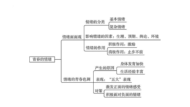 4-1青春的情绪课件-部编版道德与法治七年级下册第3页