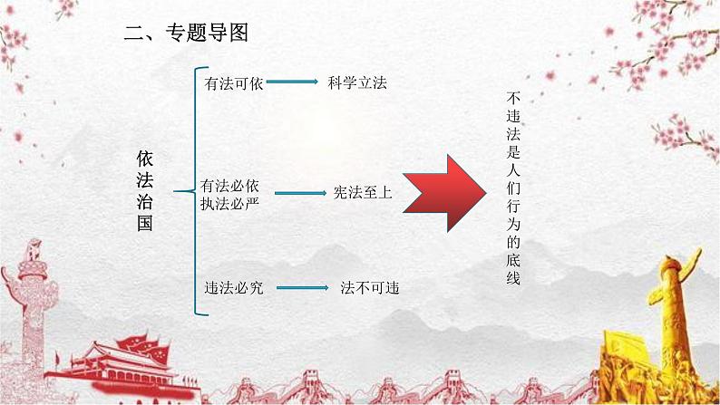 2022年中考道德与法治二轮复习:依法治国课件第4页