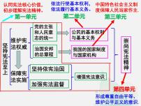 八年级下册第一单元坚持宪法至上复习课件部编版道德与法治八年级下册