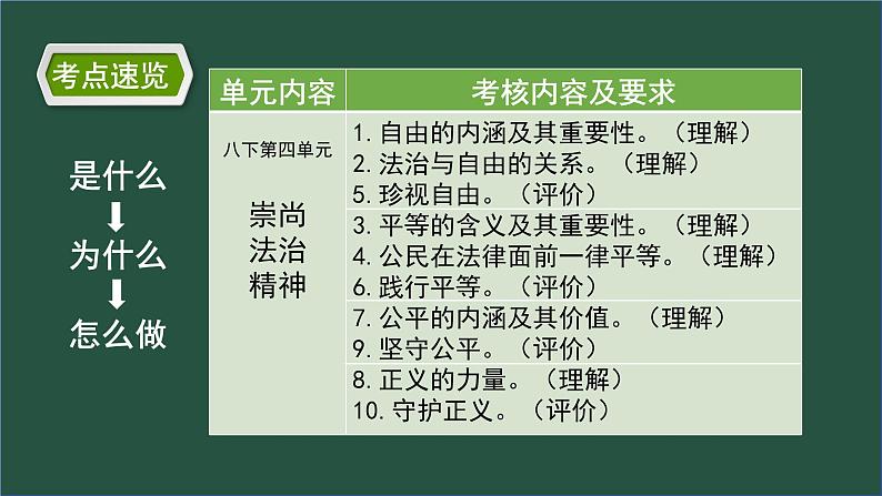 八年级下册第四单元崇尚法治精神课件-2022年中考道德与法治一轮复习05