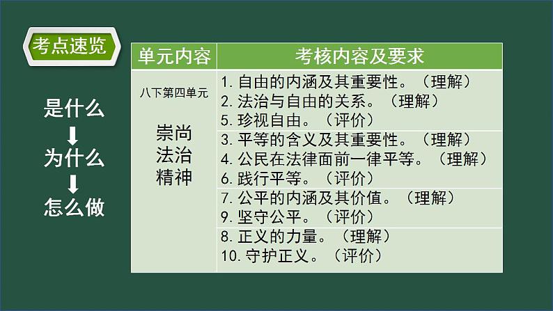 八年级下册第四单元崇尚法治精神课件-2022年中考道德与法治一轮复习05