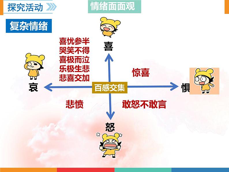 4.1 青春的情绪课件2021-2022学年部编版道德与法治七年级下册07