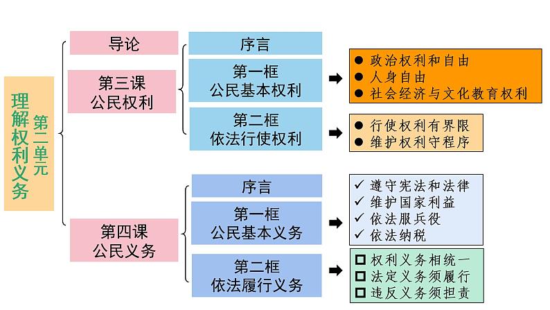4.1公民基本义务课件PPT第2页