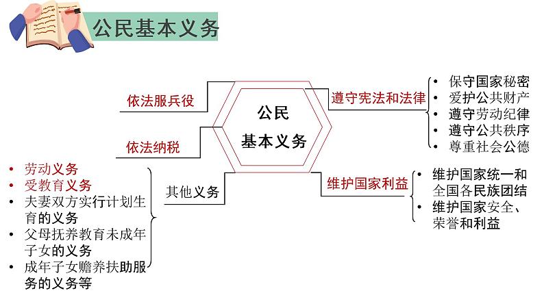 4.1公民基本义务课件PPT第4页