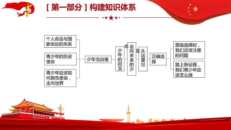 2022年中考道德与法治二轮复习走向未来的少年课件第5页
