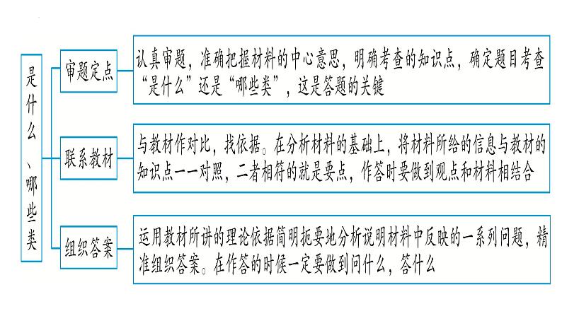 2022年中考道德与法治复习专题课件:非选择题做题方法解读第6页
