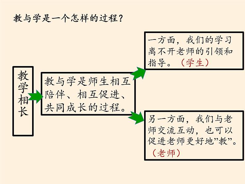 部编版道德与法治七年级上册 6 .2 师生交往(33)(课件)第6页