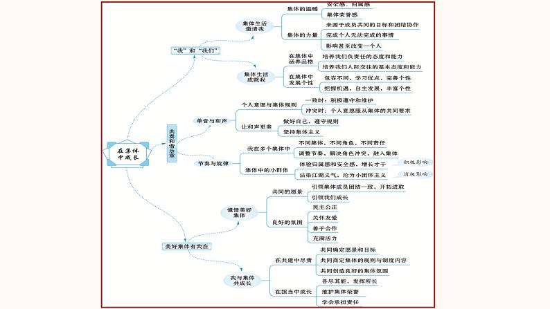 2022年中考道德与法治第一轮夯实基础靶向复习 专题07 在集体中成长(课件)第2页