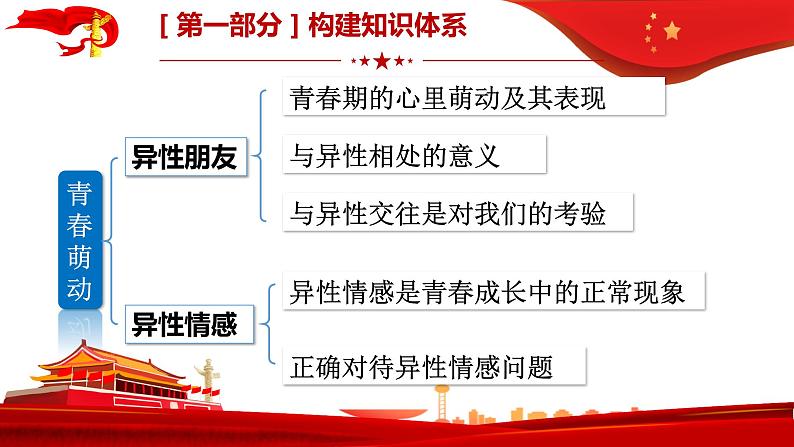第二课青春的心弦复习课件部编版道德与法治七年级下册第6页