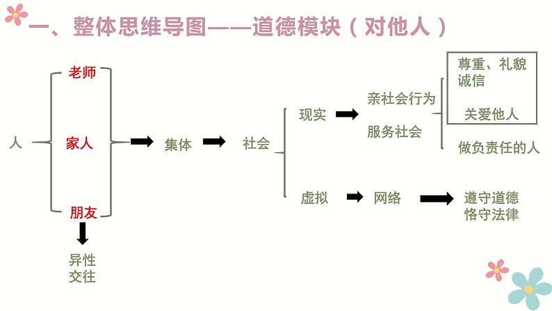 2022年中考道德与法治一轮复习课件:道德模块03