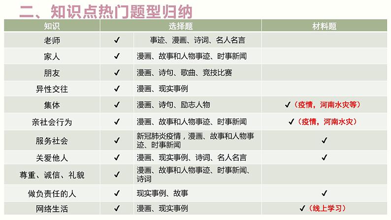 2022年中考道德与法治一轮复习课件:道德模块04