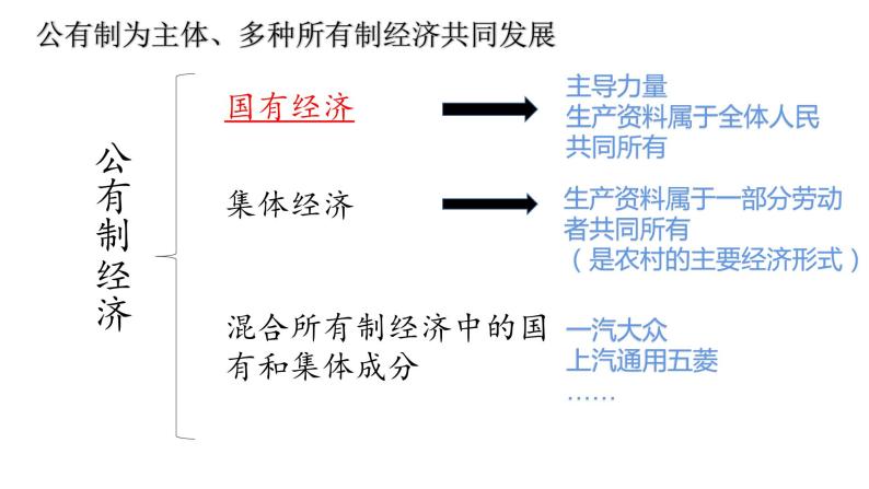 5.3 基本经济制度 课件-2021-2022学年部编版道德与法治八年级下册04