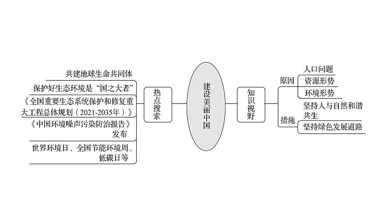 2022年广东省深圳市中考道德与法治二轮专题复习课件专题三 坚持绿色发展 建设美丽中国第2页
