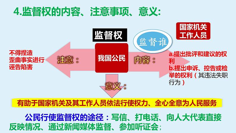 第三课 公民权利-2021-2022学年八年级道德与法治下册按课复习课件第8页