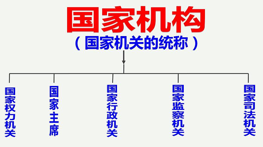 第六課  國(guó)家機(jī)構(gòu)-2021-2022學(xué)年八年級(jí)道德與法治下冊(cè)按課復(fù)習(xí)課件第2頁(yè)