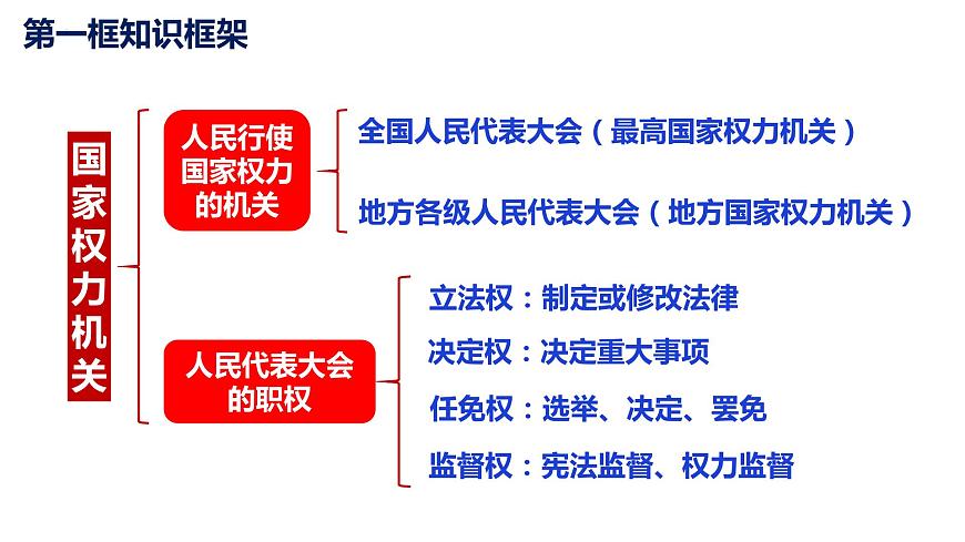 第六課  國(guó)家機(jī)構(gòu)-2021-2022學(xué)年八年級(jí)道德與法治下冊(cè)按課復(fù)習(xí)課件第3頁(yè)