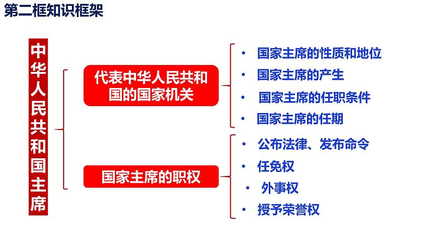第六課  國(guó)家機(jī)構(gòu)-2021-2022學(xué)年八年級(jí)道德與法治下冊(cè)按課復(fù)習(xí)課件第4頁(yè)