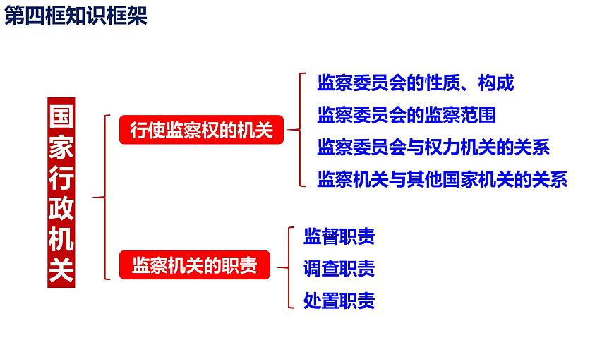 第六課  國(guó)家機(jī)構(gòu)-2021-2022學(xué)年八年級(jí)道德與法治下冊(cè)按課復(fù)習(xí)課件第6頁(yè)
