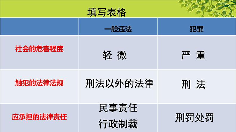 初中道德与法治 人教2011课标版(部编)八年级上册 预防犯罪 省优课件07