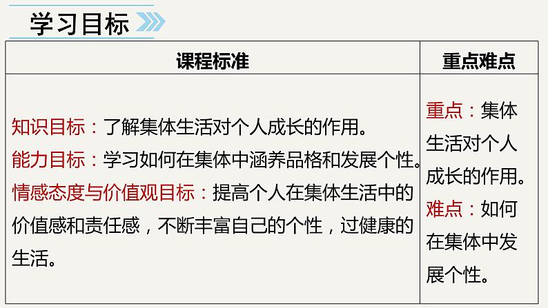 2021-2022学年统编版道德与法治 七年级下册 6.2集体生活成就我 课件第2页