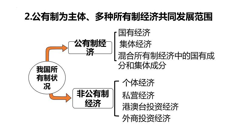 5.3 基本经济制度课件2021-2022学年部编版道德与法治八年级下册第6页