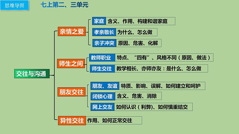 人教版道德与法治中考复习课件 模块四:学会交往04