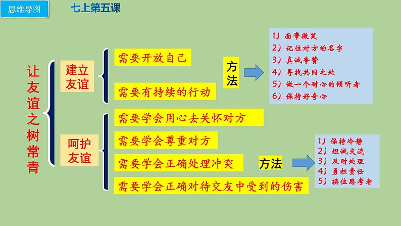 人教版道德与法治中考复习课件 模块四:学会交往08