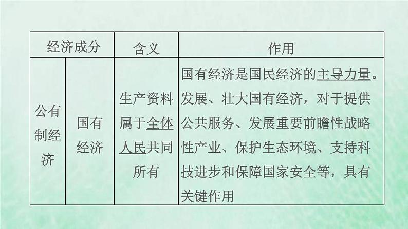 福建专用新人教版八年级道德与法治下册第三单元人民当家作主第五课我国的政治和经济制度第3框基本经济制度课件第5页