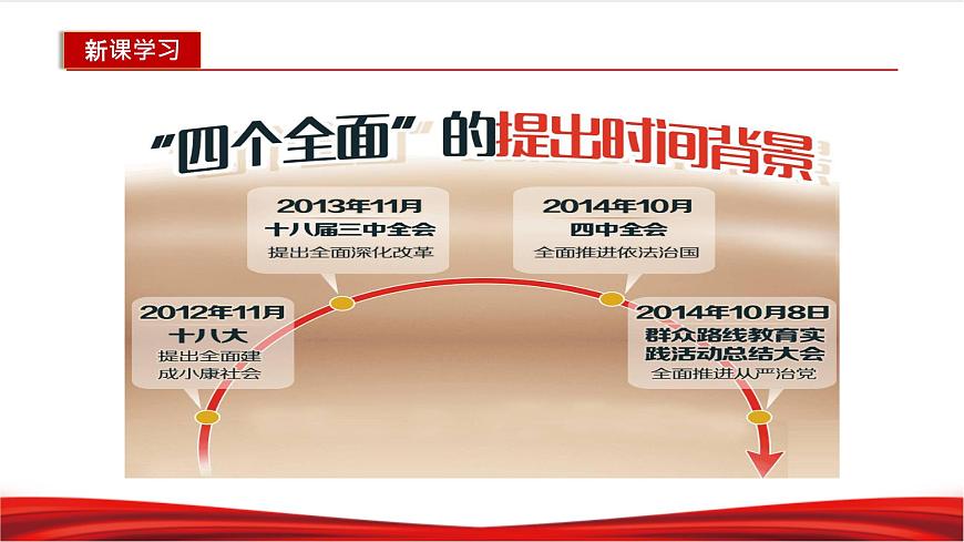 3.2 協(xié)調(diào)推進(jìn)“四個(gè)全面”戰(zhàn)略布局 課件第8頁