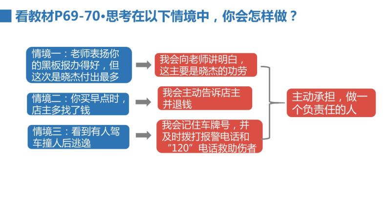 2022——2023学年人教部编版八年级道德与法治上册课件：6.2做负责任的人02