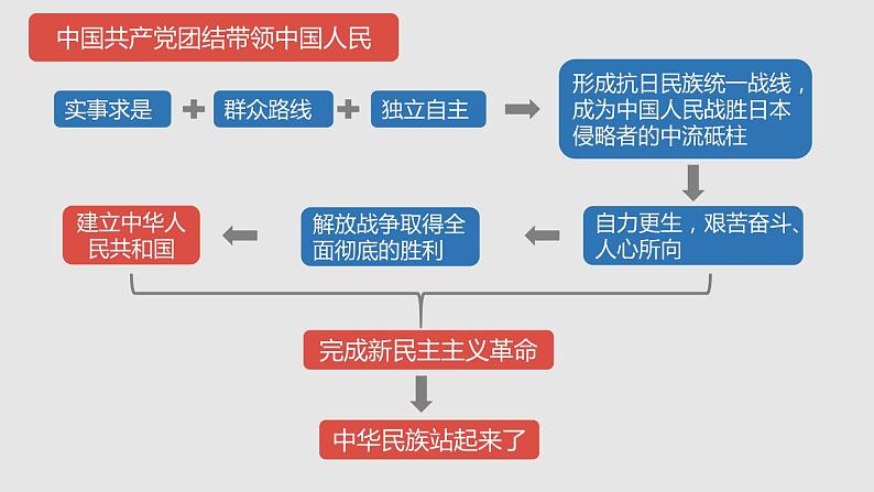 2022年秋人教部编版九年级道德与法治上册 1.1 坚持改革开放教案 +课件+同步练习07
