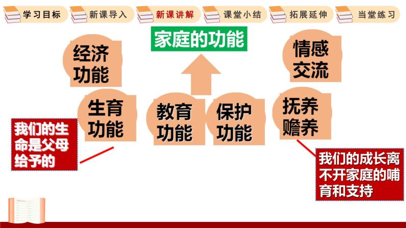 7.1 家的意味 课件 初中道德与法治人教部编版 七年级上册08