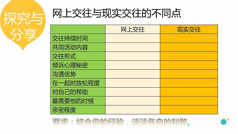 5.2《网上交友新时空》课件第4页